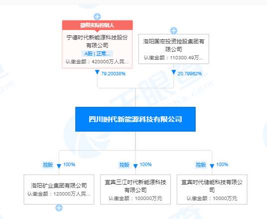 洛陽國宏集團(tuán)入股寧德時(shí)代旗下新能源公司，成為第二大股東的戰(zhàn)略意義