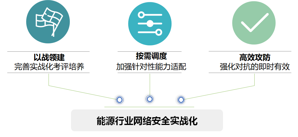 能源行業(yè)智慧安全3.0&ldquo;可信任&rdquo;三大維度